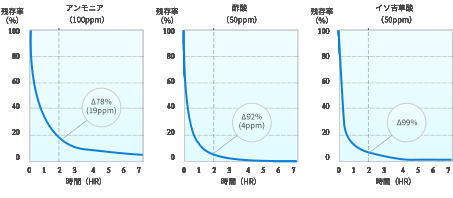 专业除甲醛